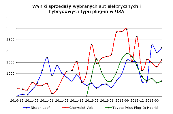 Wyniki sprzedaży wybranych aut elektrycznych i hybrydowych typu plug-in w USA