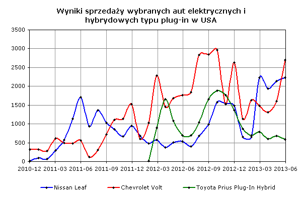 Wyniki sprzedaży wybranych aut elektrycznych i hybrydowych typu plug-in w USA
