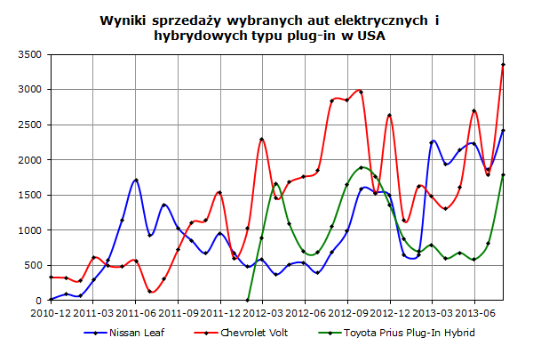Wyniki sprzedaży wybranych aut elektrycznych i hybrydowych typu plug-in w USA