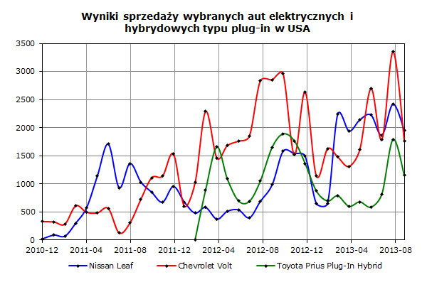 Wyniki sprzedaży wybranych aut elektrycznych i hybrydowych typu plug-in w USA