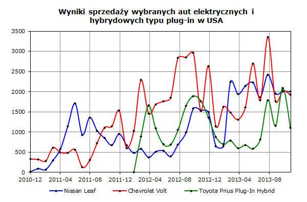 Wyniki sprzedaży wybranych aut elektrycznych i hybrydowych typu plug-in w USA