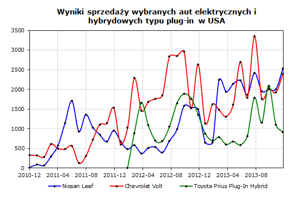 Wyniki sprzedaży wybranych aut elektrycznych i hybrydowych typu plug-in w USA