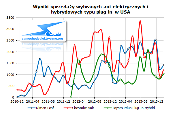 Wyniki sprzedaży wybranych aut elektrycznych i hybrydowych typu plug-in w USA