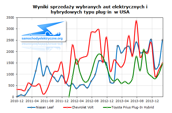 Wyniki sprzedaży wybranych aut elektrycznych i hybrydowych typu plug-in w USA