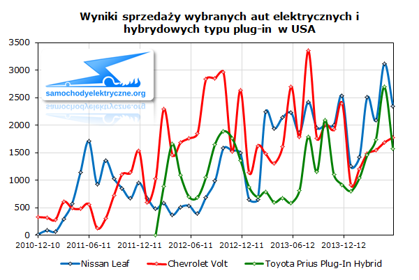 Wyniki sprzedaży wybranych aut elektrycznych i hybrydowych typu plug-in w USA