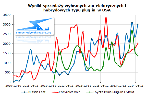 Wyniki sprzedaży wybranych aut elektrycznych i hybrydowych typu plug-in w USA