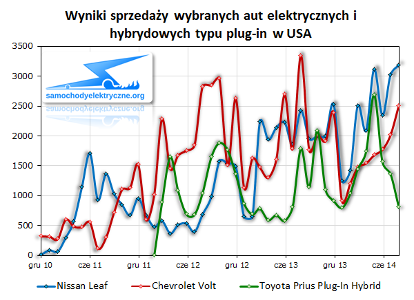 Wyniki sprzedaży wybranych aut elektrycznych i hybrydowych typu plug-in w USA