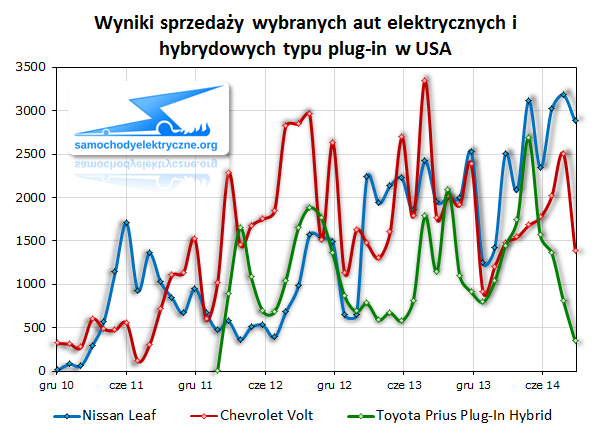 Wyniki sprzedaży wybranych aut elektrycznych i hybrydowych typu plug-in w USA