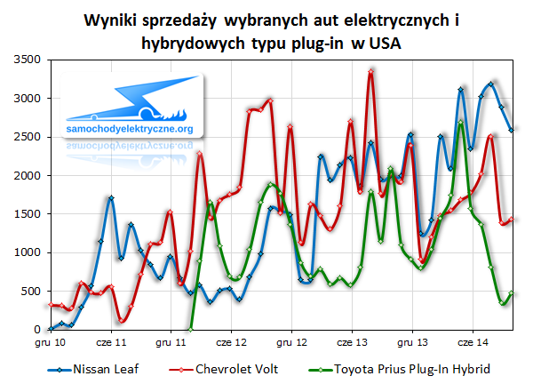 Wyniki sprzedaży wybranych aut elektrycznych i hybrydowych typu plug-in w USA
