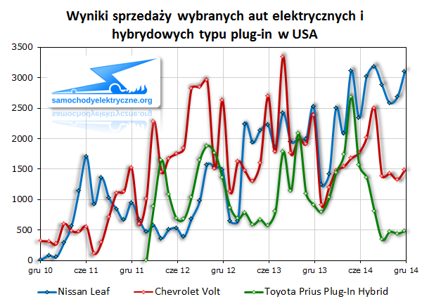 Wyniki sprzedaży wybranych aut elektrycznych i hybrydowych typu plug-in w USA