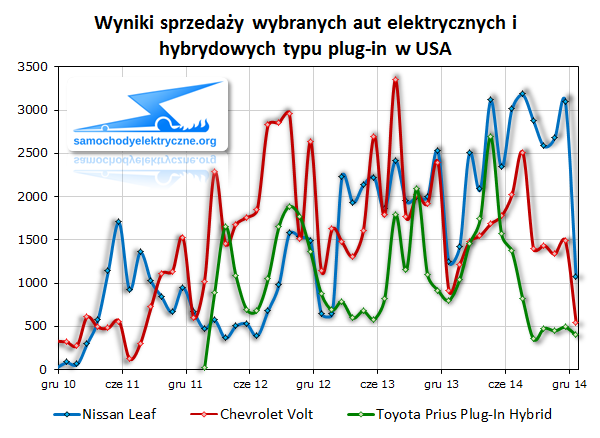 Wyniki sprzedaży wybranych aut elektrycznych i hybrydowych typu plug-in w USA