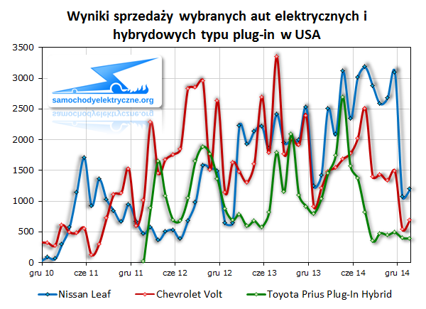 Wyniki sprzedaży wybranych aut elektrycznych i hybrydowych typu plug-in w USA