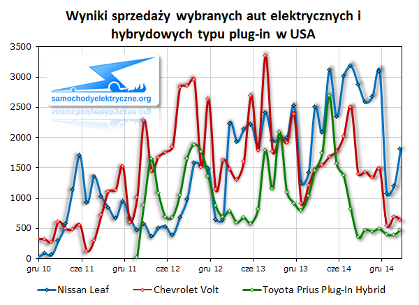 Wyniki sprzedaży wybranych aut elektrycznych i hybrydowych typu plug-in w USA
