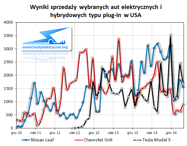 Wyniki sprzedaży wybranych aut elektrycznych i hybrydowych typu plug-in w USA