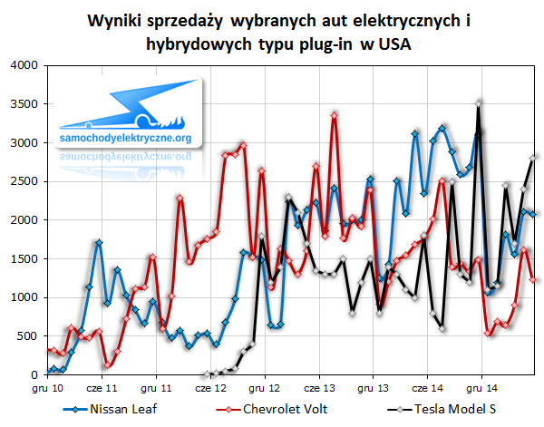 Wyniki sprzedaży wybranych aut elektrycznych i hybrydowych typu plug-in w USA