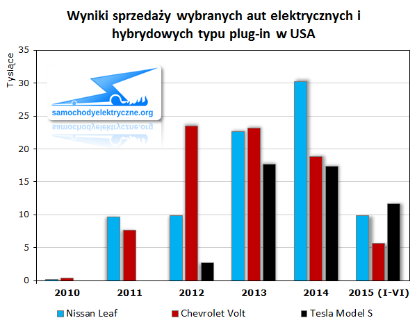 Wyniki sprzedaży wybranych aut elektrycznych i hybrydowych typu plug-in w USA