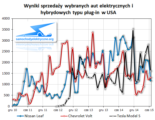 Wyniki sprzedaży wybranych aut elektrycznych i hybrydowych typu plug-in w USA