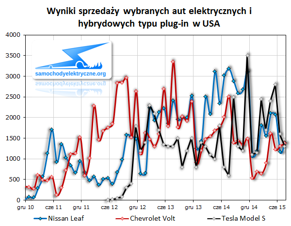 Wyniki sprzedaży wybranych aut elektrycznych i hybrydowych typu plug-in w USA