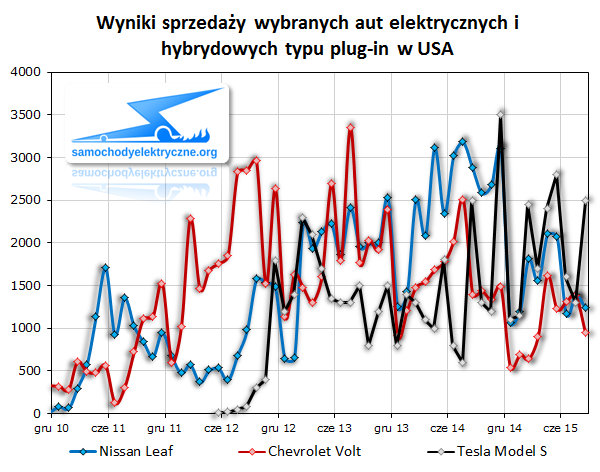 Wyniki sprzedaży wybranych aut elektrycznych i hybrydowych typu plug-in w USA