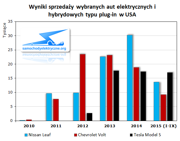 Wyniki sprzedaży wybranych aut elektrycznych i hybrydowych typu plug-in w USA