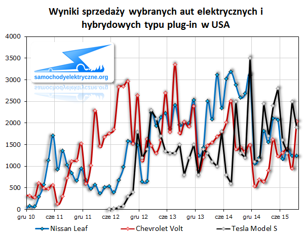 Wyniki sprzedaży wybranych aut elektrycznych i hybrydowych typu plug-in w USA