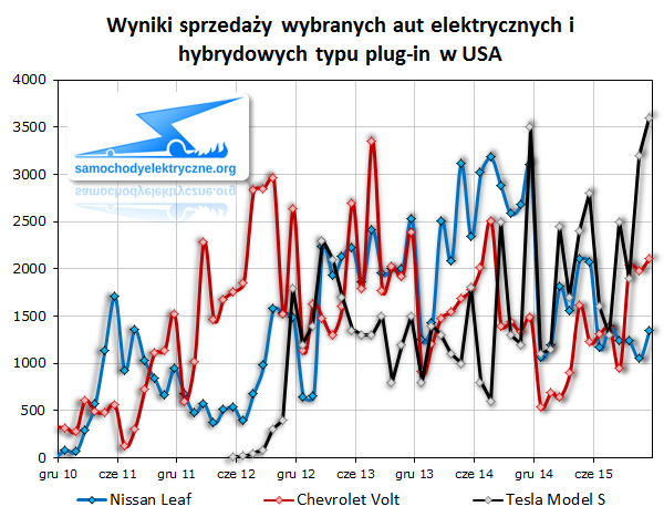 Wyniki sprzedaży wybranych aut elektrycznych i hybrydowych typu plug-in w USA