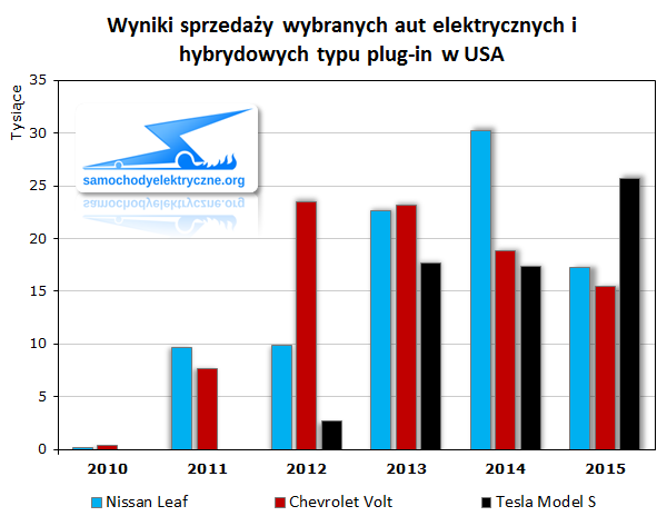 Wyniki sprzedaży wybranych aut elektrycznych i hybrydowych typu plug-in w USA
