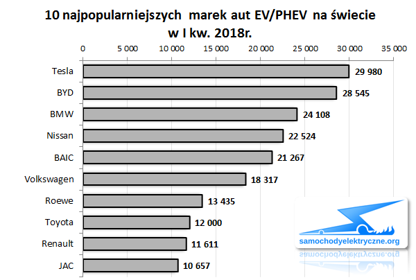 Zestawienie sprzedaży marek EV/PHEV na świecie od 2018-01 do 2018-03