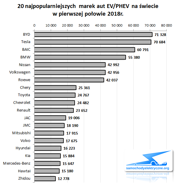Zestawienie sprzedaży marek EV/PHEV na świecie od 2018-01 do 2018-06