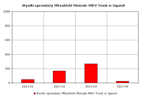 Wyniki sprzedaży Mitsubishi Minicab-MiEV Truck w Japonii