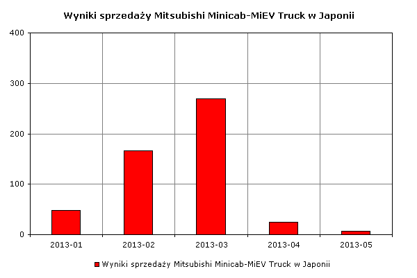 Wyniki sprzedaży Mitsubishi Minicab-MiEV Truck w Japonii