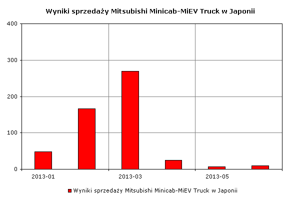Wyniki sprzedaży Mitsubishi Minicab-MiEV Truck w Japonii