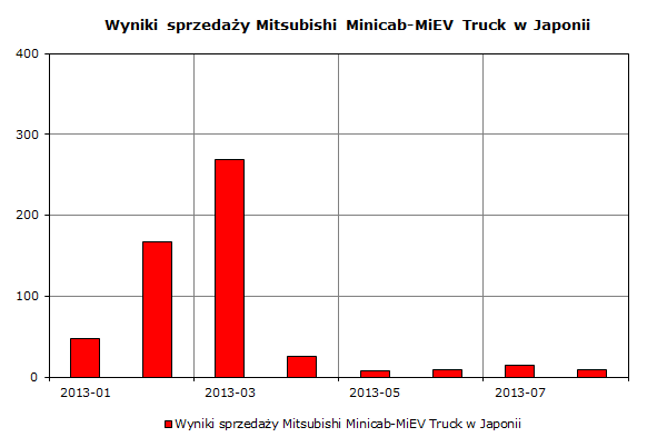 Wyniki sprzedaży Mitsubishi Minicab-MiEV Truck w Japonii