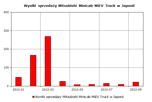 Wyniki sprzedaży Mitsubishi Minicab-MiEV Truck w Japonii