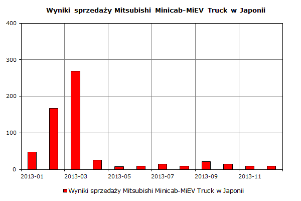 Wyniki sprzedaży Mitsubishi Minicab-MiEV Truck w Japonii