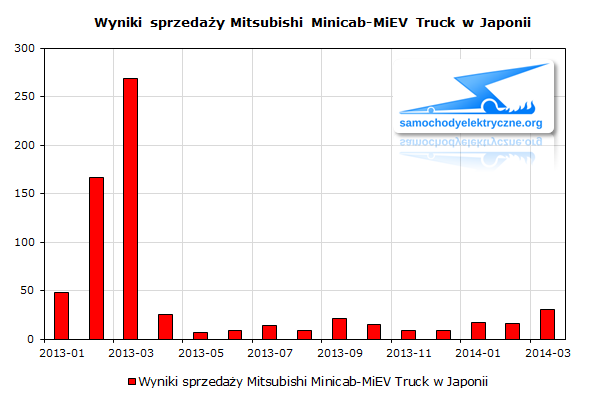Wyniki sprzedaży Mitsubishi Minicab-MiEV Truck w Japonii