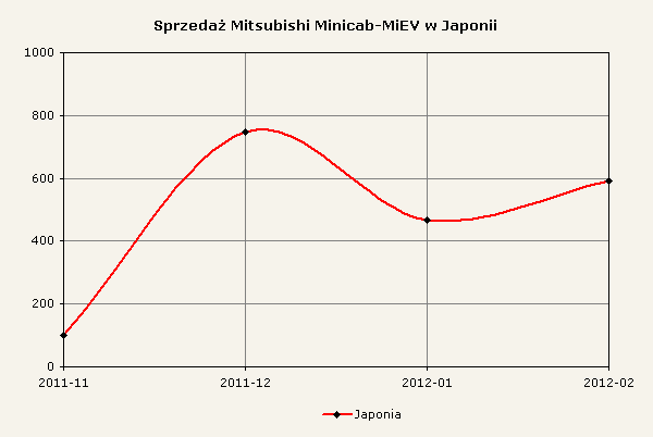 Zestawienie sprzedaży Minicab-MiEV w Japonii