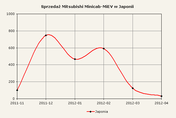 Zestawienie sprzedaży Minicab-MiEV w Japonii