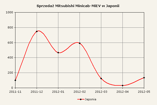 Zestawienie sprzedaży Minicab-MiEV w Japonii