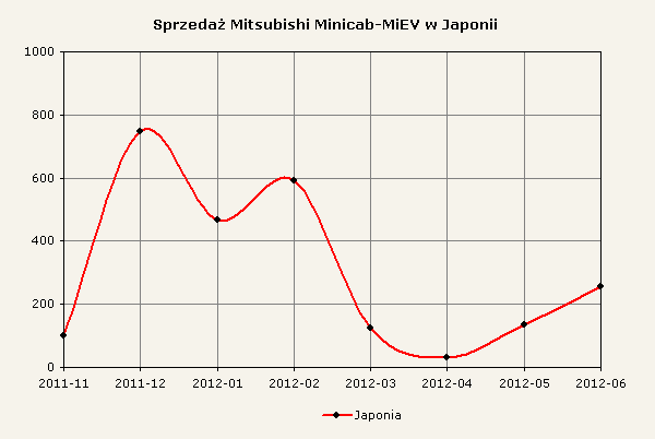 Zestawienie sprzedaży Minicab-MiEV w Japonii