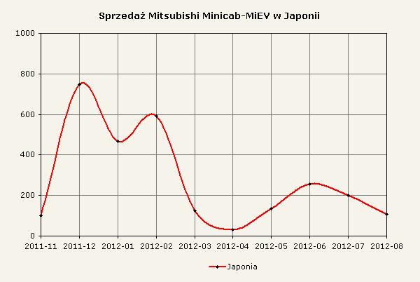 Zestawienie sprzedaży Minicab-MiEV w Japonii