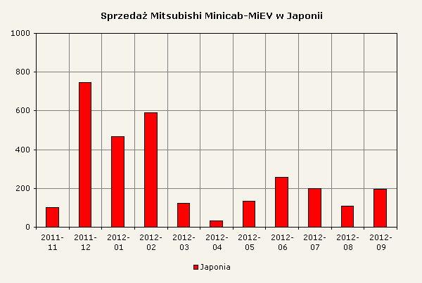Zestawienie sprzedaży Minicab-MiEV w Japonii