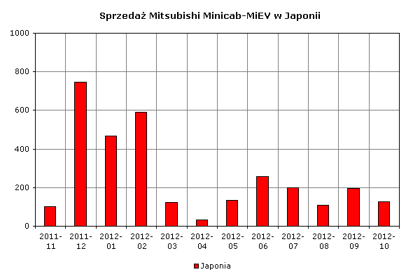 Zestawienie sprzedaży Minicab-MiEV w Japonii
