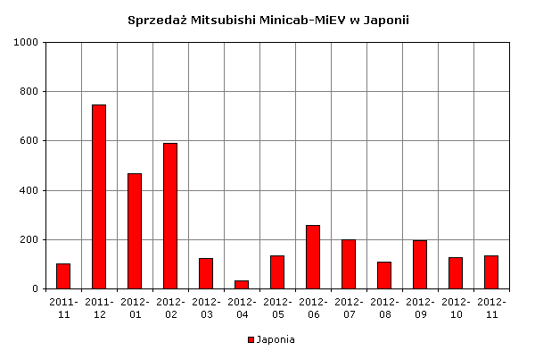 Zestawienie sprzedaży Minicab-MiEV w Japonii