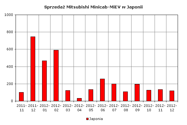 Zestawienie sprzedaży Minicab-MiEV w Japonii