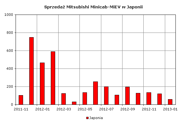Zestawienie sprzedaży Minicab-MiEV w Japonii