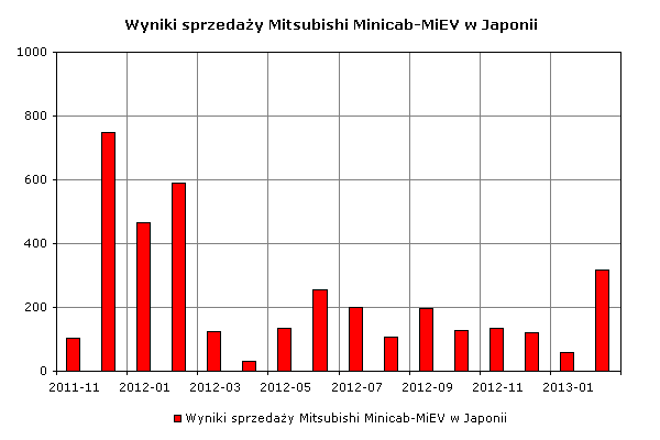 Zestawienie sprzedaży Minicab-MiEV w Japonii