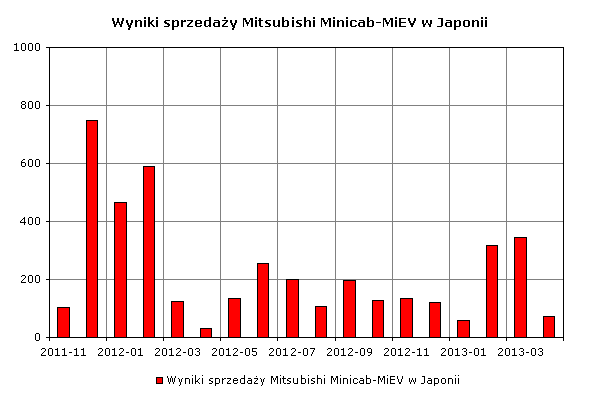 Wyniki sprzedaży Minicab-MiEV w Japonii