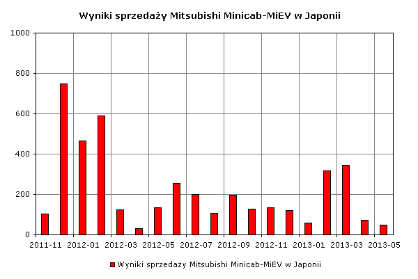 Wyniki sprzedaży Minicab-MiEV w Japonii