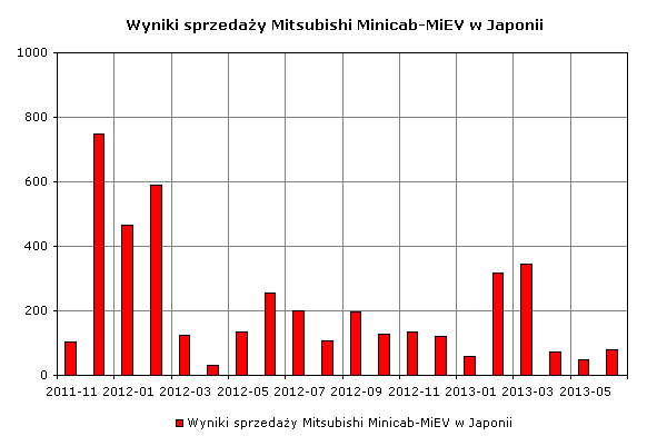 Wyniki sprzedaży Minicab-MiEV w Japonii